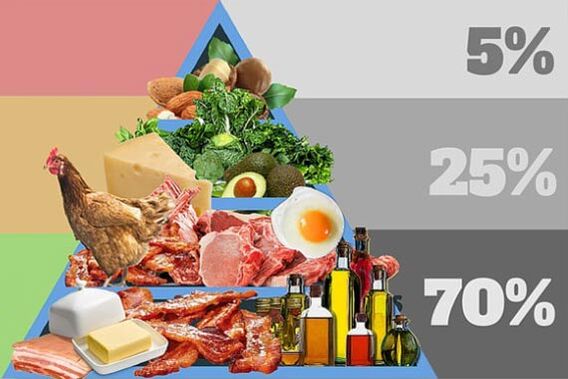 Produkter, Diät, wat soll um Menü sinn